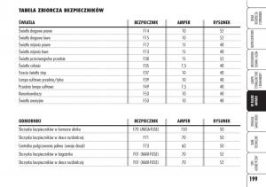 Alfa-Romeo-Brera-Spider-instrukcja-obslugi page 201 min