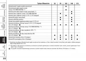 Alfa-Romeo-Brera-Spider-instrukcja-obslugi page 214 min