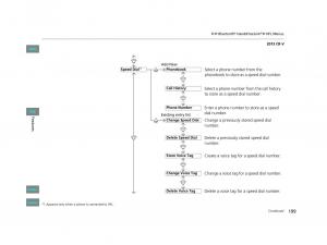 Honda-CR-V-IV-4-owners-manual page 200 min