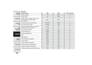 manual--Fiat-500-instrukcja page 145 min