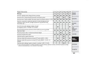 manual--Fiat-500-instrukcja page 164 min