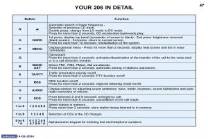 Peugeot-206-owners-manual page 113 min