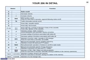 Peugeot-206-owners-manual page 96 min