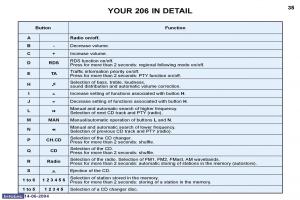 Peugeot-206-owners-manual page 98 min