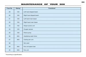 Peugeot-306-owners-manual page 66 min