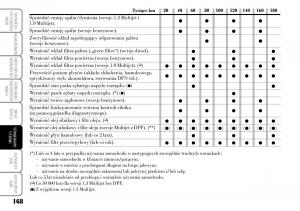 Lancia-Musa-instrukcja-obslugi page 170 min