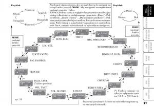 Lancia-Musa-instrukcja-obslugi page 29 min