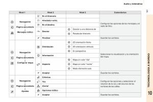 Peugeot-Partner-II-2-manual-del-propietario page 183 min