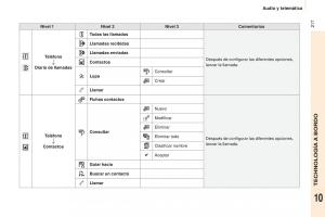 Peugeot-Partner-II-2-manual-del-propietario page 219 min