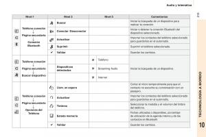 Peugeot-Partner-II-2-manual-del-propietario page 221 min