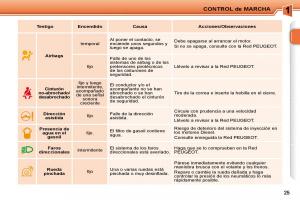 Peugeot-207-CC-manual-del-propietario page 22 min