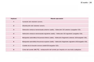 Peugeot-Expert-I-1-manual-del-propietario page 28 min