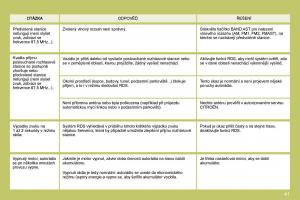 Citroen-C4-I-1-owners-manual-navod-k-obsludze page 237 min