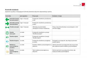 Citroen-DS3-instrukcja-obslugi page 33 min