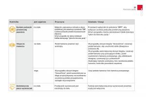 Citroen-DS3-instrukcja-obslugi page 35 min