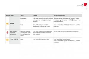 Citroen-DS3-owners-manual page 41 min