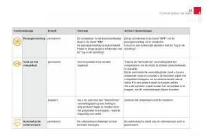 Citroen-DS3-owners-manual-handleiding page 35 min