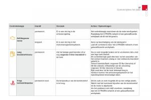 Citroen-DS3-owners-manual-handleiding page 39 min