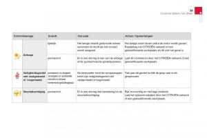 Citroen-DS3-owners-manual-handleiding page 41 min