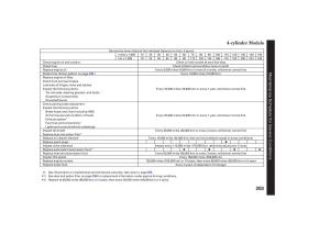 Honda-Accord-VII-7-CU1-Inspire-owners-manual page 200 min