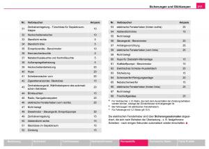 Skoda-Fabia-I-1-Handbuch page 218 min