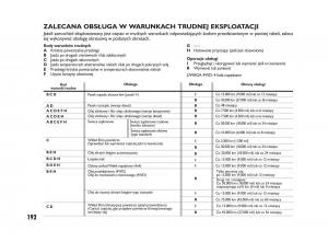 Fiat-Sedici-instrukcja-obslugi page 196 min