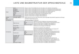 Citroen-C3-I-1-Handbuch page 147 min