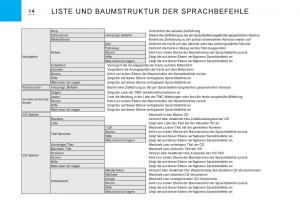 Citroen-C3-I-1-Handbuch page 148 min