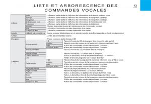 Citroen-C3-I-1-manuel-du-proprietaire page 140 min