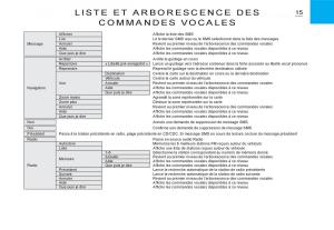 Citroen-C3-I-1-manuel-du-proprietaire page 142 min