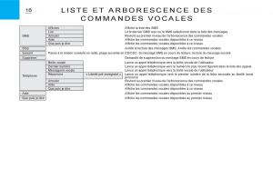 Citroen-C3-I-1-manuel-du-proprietaire page 143 min