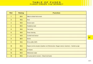 Citroen-C3-I-1-owners-manual page 101 min