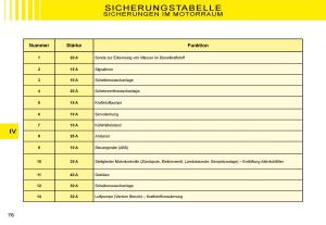 Citroen-C3-II-2-Handbuch page 76 min