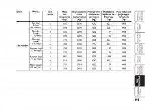 Fiat-Scudo-II-2-instrukcja-obslugi page 199 min