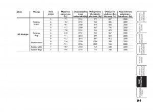 Fiat-Scudo-II-2-instrukcja-obslugi page 203 min