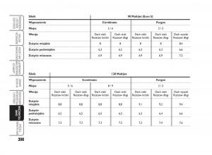 Fiat-Scudo-II-2-instrukcja-obslugi page 212 min