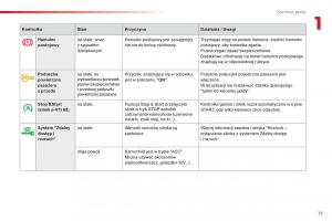 Citroen-C1-II-2-instrukcja-obslugi page 17 min