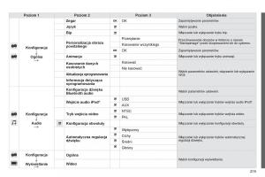 Citroen-C1-II-2-instrukcja-obslugi page 217 min