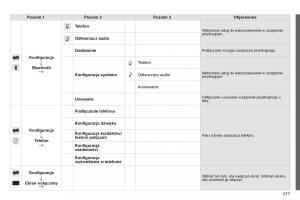 Citroen-C1-II-2-instrukcja-obslugi page 219 min