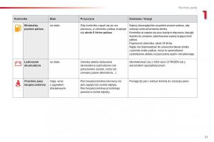 Citroen-C1-II-2-instrukcja-obslugi page 23 min
