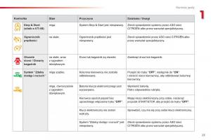 Citroen-C1-II-2-instrukcja-obslugi page 25 min