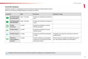 Citroen-Cactus-instrukcja-obslugi page 15 min