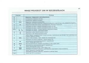 Peugeot-206-instrukcja-obslugi page 42 min