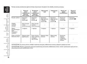 Fiat-Croma-instrukcja-obslugi page 19 min
