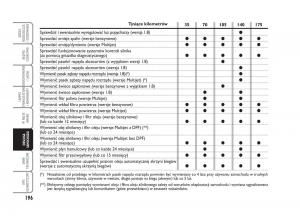 Fiat-Croma-instrukcja-obslugi page 197 min