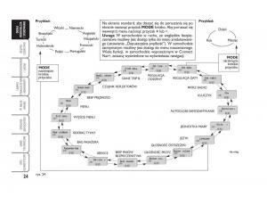Fiat-Croma-instrukcja-obslugi page 25 min