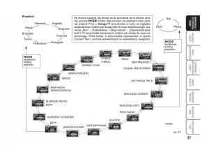 Fiat-Croma-instrukcja-obslugi page 28 min