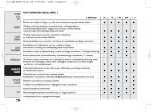 Fiat-Punto-Evo-handleiding page 216 min