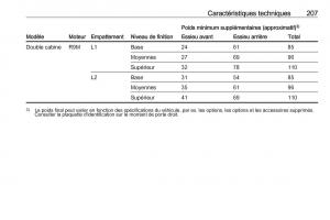 Opel-Vivaro-II-2-manuel-du-proprietaire page 209 min