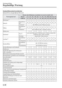 manual-Mazda-CX-5-Mazda-CX-5-Handbuch page 470 min